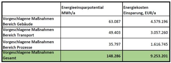 Tabelle Ergebnisse Energieaudit 2019